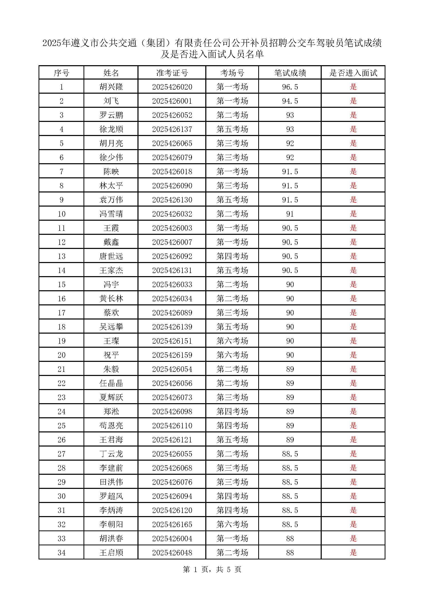 遵义市公共交通（集团）有限责任公司公开补员招聘公交车驾驶员考试成绩表_页面_1.png