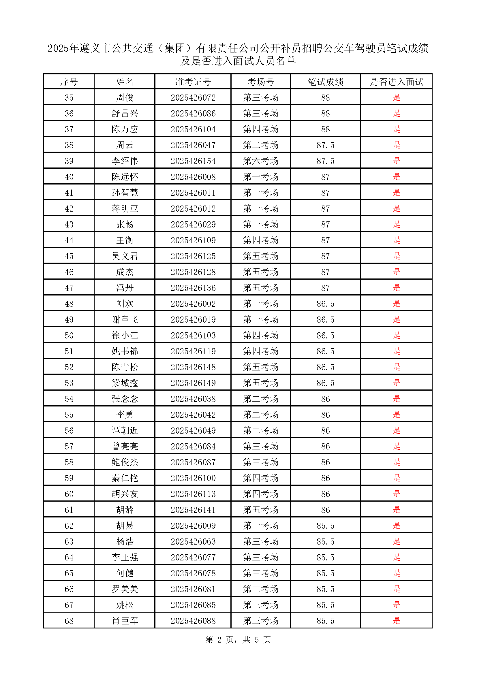 遵义市公共交通（集团）有限责任公司公开补员招聘公交车驾驶员考试成绩表_页面_2.png