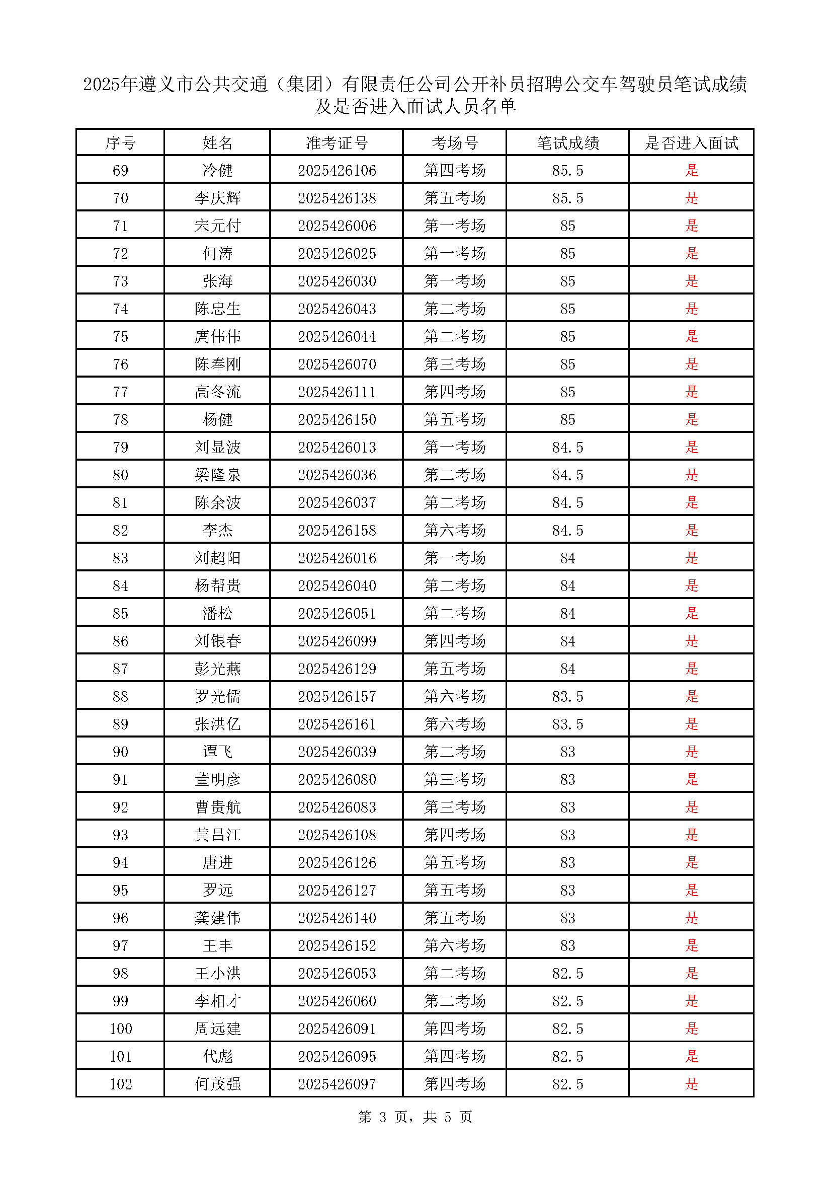 遵义市公共交通（集团）有限责任公司公开补员招聘公交车驾驶员考试成绩表_页面_3.png