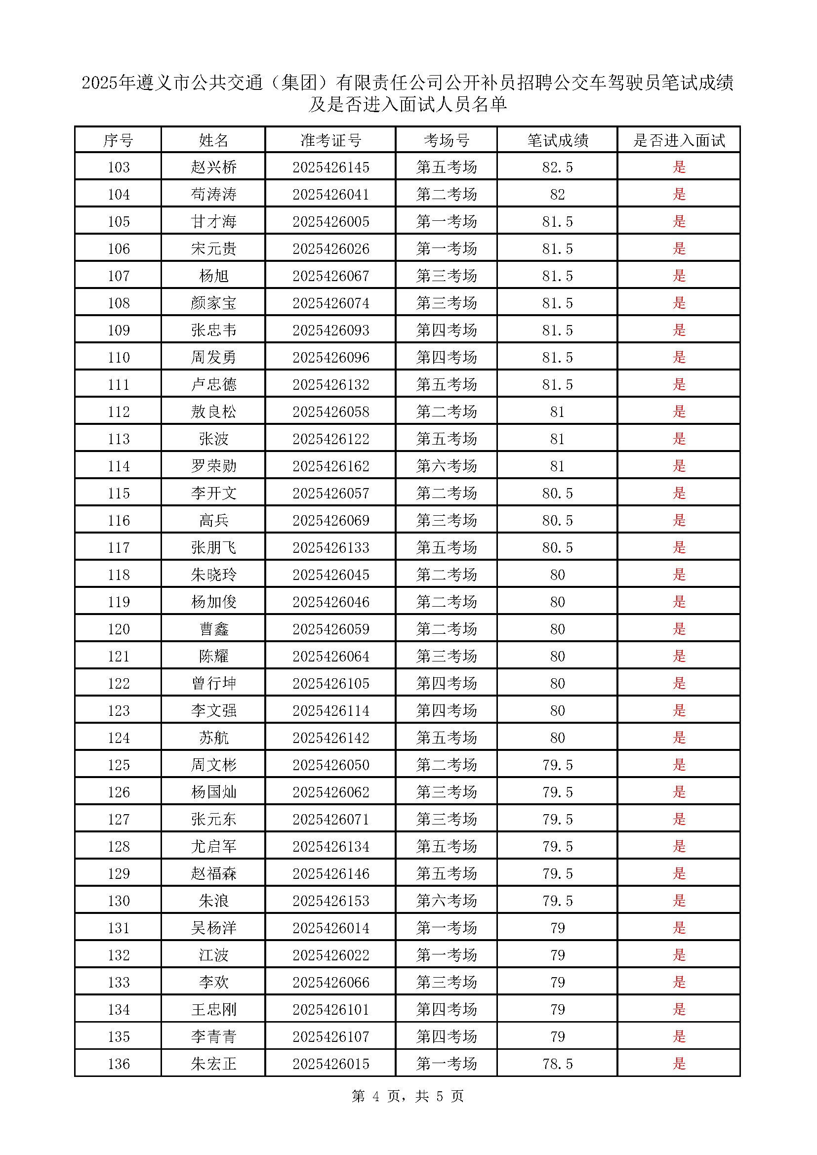 遵义市公共交通（集团）有限责任公司公开补员招聘公交车驾驶员考试成绩表_页面_4.png