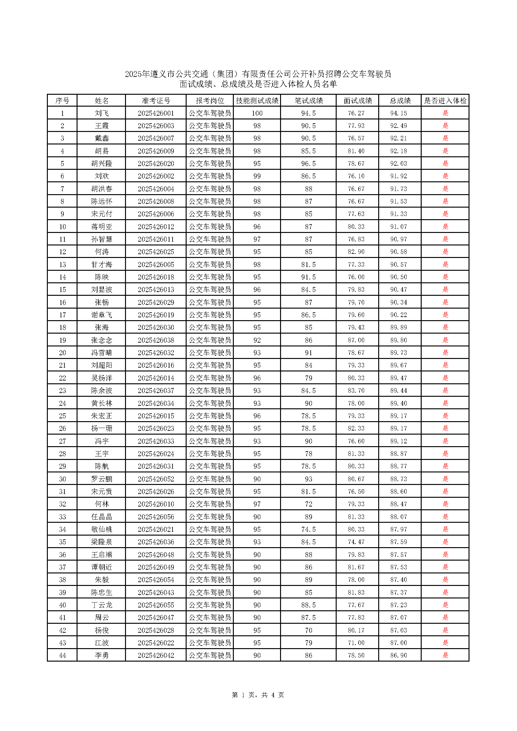 2025年遵义市公共交通（集团）有限责任公司公开补员招聘公交车驾驶员面试成绩、总成绩及是否进入体检人员名单(2)_页面_1.png
