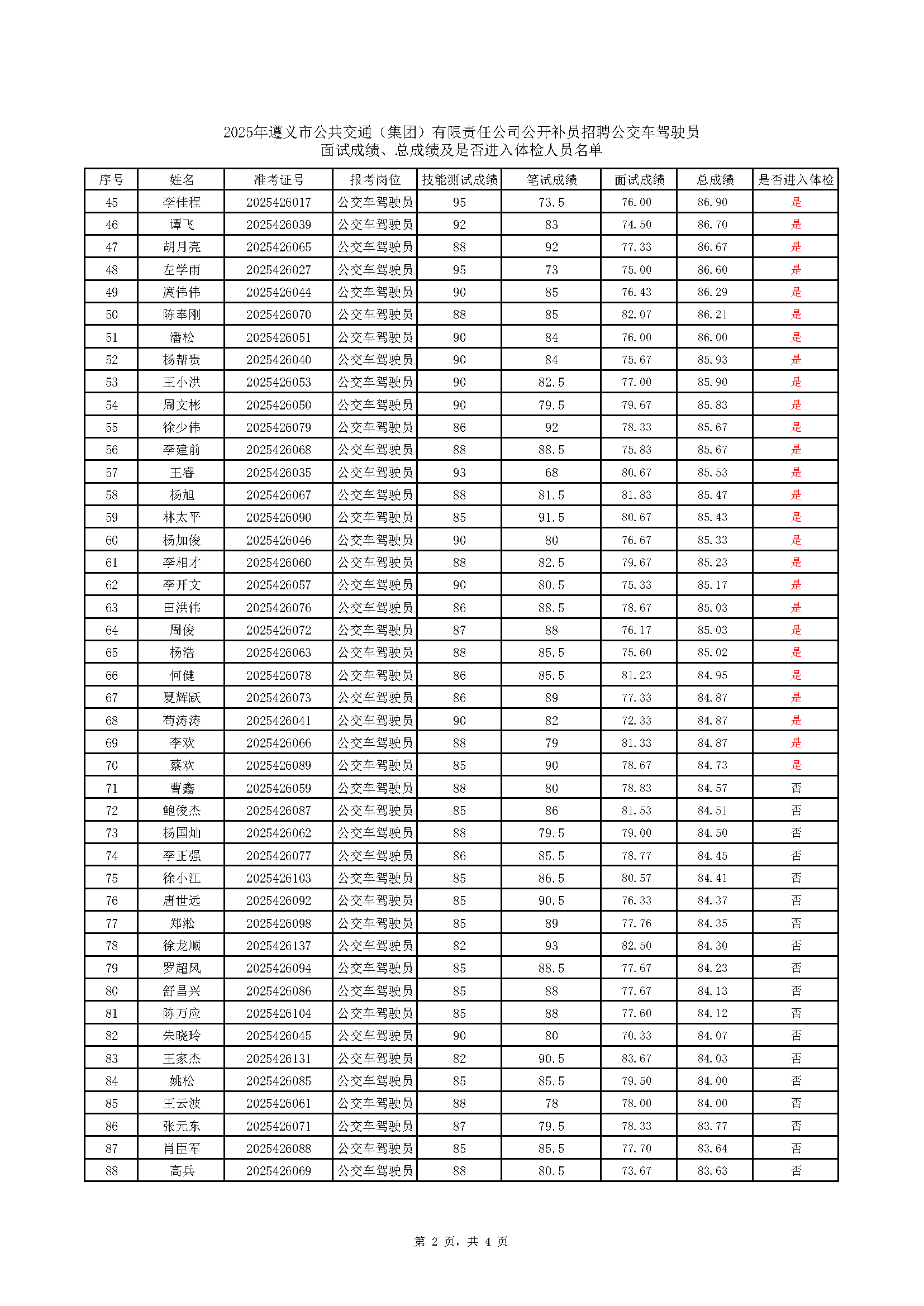 2025年遵义市公共交通（集团）有限责任公司公开补员招聘公交车驾驶员面试成绩、总成绩及是否进入体检人员名单(2)_页面_2.png